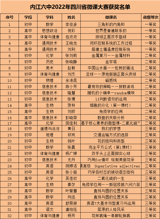 2022微课大赛获奖名单 (2).jpg